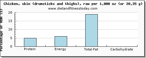 protein and nutritional content in chicken thigh